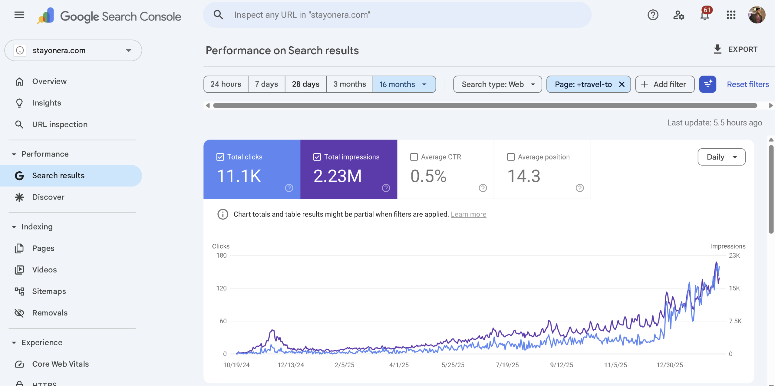 Onera — Google Search Console results