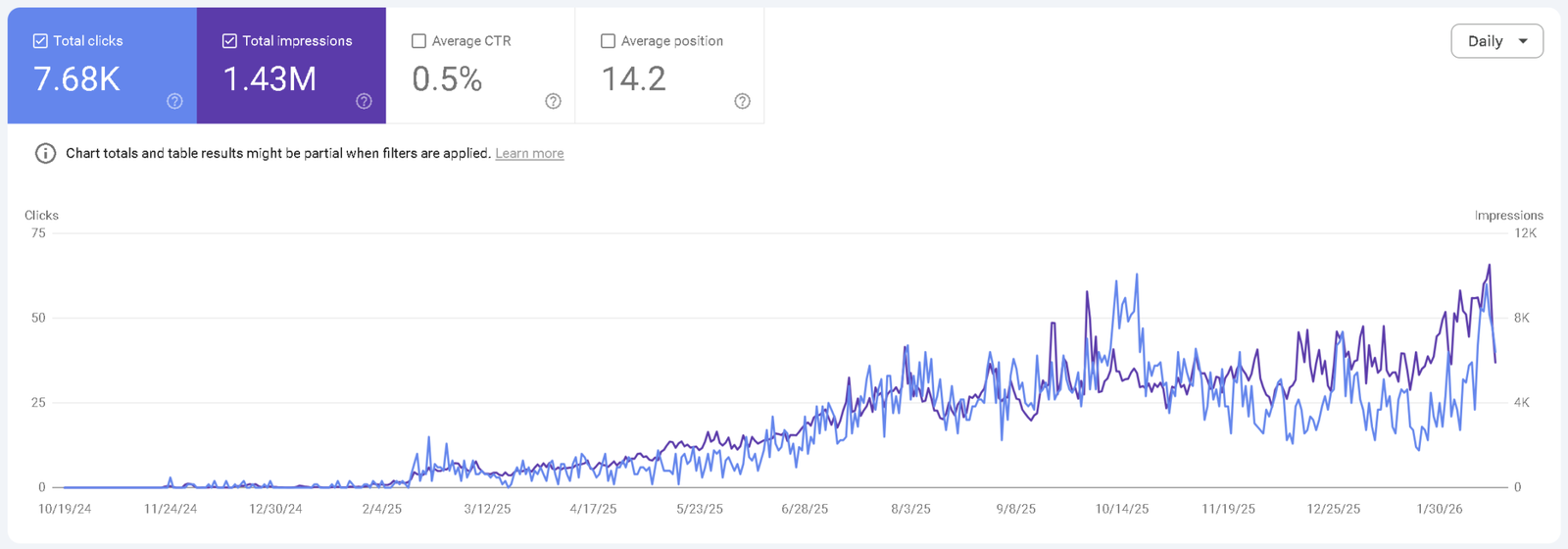 Search Console: Elk Hollow Resort, 7.68K clicks and 1.43M impressions