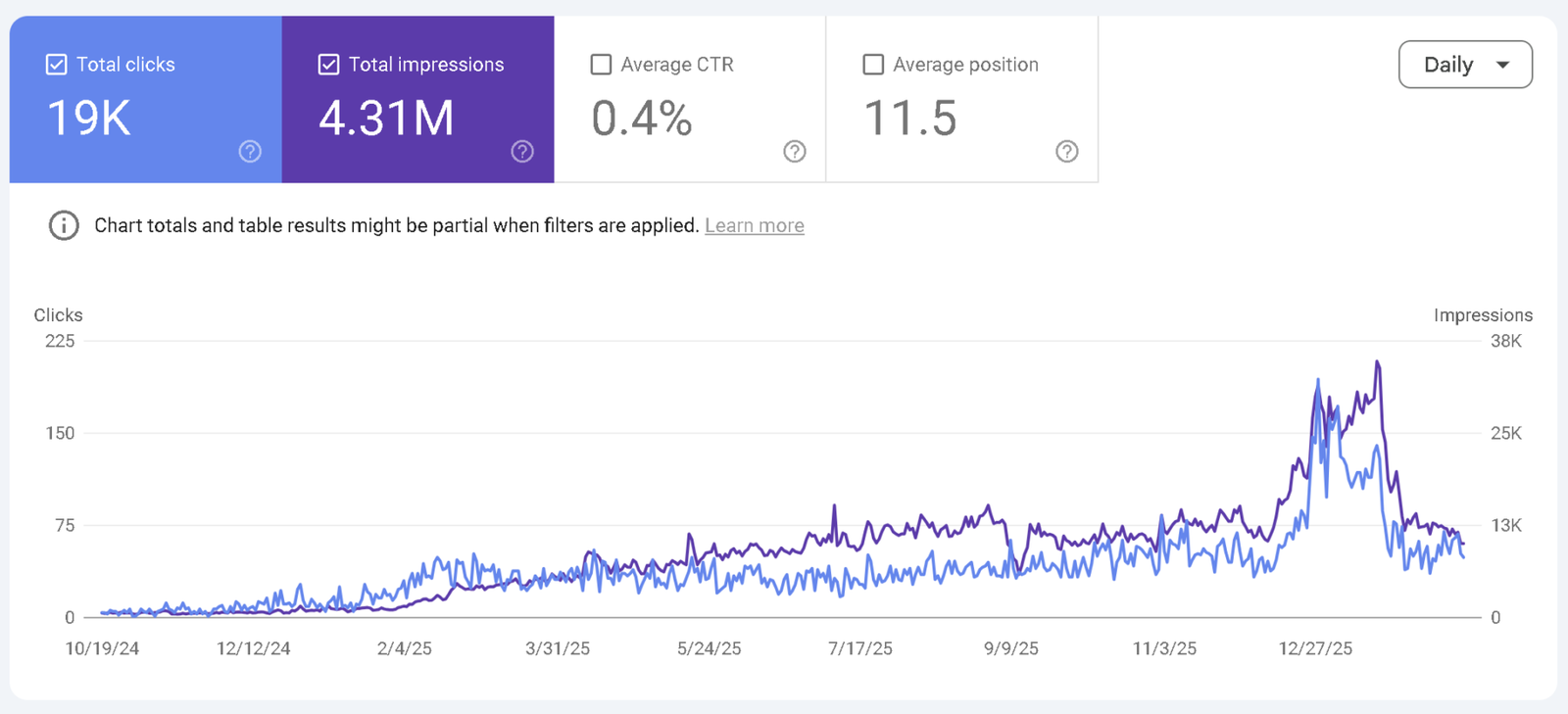 Search Console: Spirit of Sofia, 19K clicks and 4.31M impressions