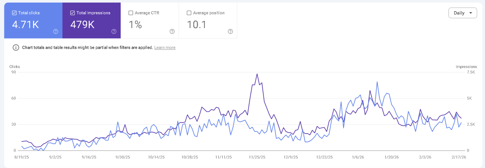 Search Console: Spoon Mountain Glamping, 4.71K clicks and 479K impressions