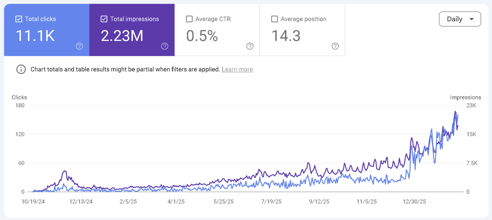 Search Console: Onera, 11.1K clicks and 2.23M impressions